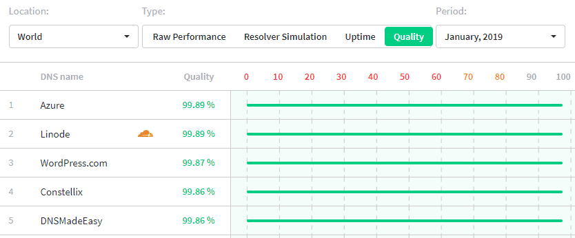 dns made easy review dnsperf quality