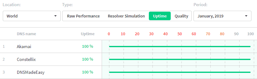 dns made easy review dnsperf uptime